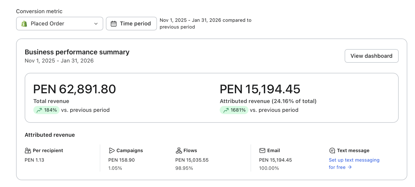 Dashboard real de Klaviyo mostrando los resultados de email marketing de Ofertec